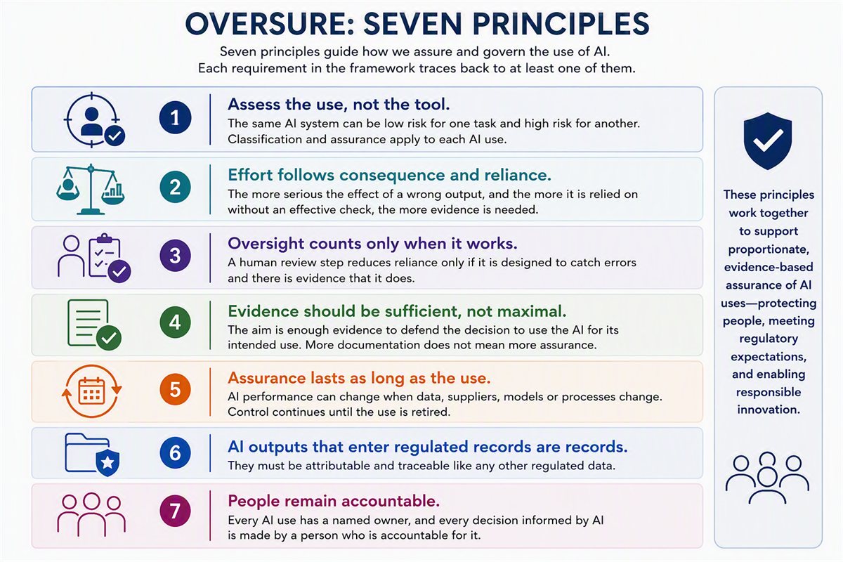 Les sept principes d’Oversure&nbsp;: évaluer l’usage et non l’outil&nbsp;; l’effort suit la conséquence et la confiance accordée&nbsp;; la supervision ne compte que si elle fonctionne&nbsp;; les preuves doivent être suffisantes, non maximales&nbsp;; l’assurance dure aussi longtemps que l’usage&nbsp;; les productions de l’IA qui entrent dans des enregistrements réglementés sont des enregistrements&nbsp;; les personnes restent responsables.