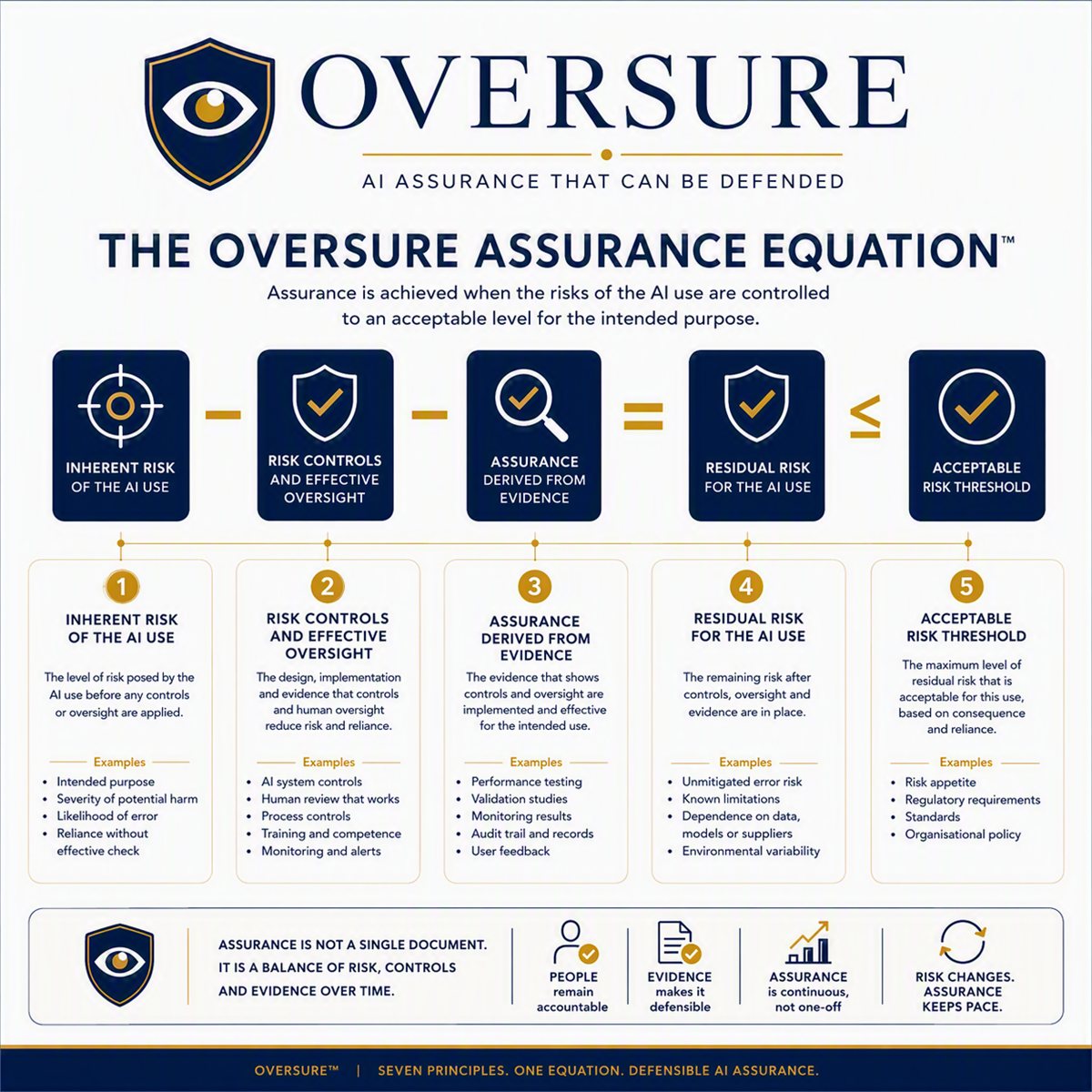 L’équation d’assurance Oversure&nbsp;: le risque inhérent à l’usage de l’IA, moins les mesures de maîtrise et la supervision efficace, moins l’assurance tirée des preuves, égale le risque résiduel de l’usage de l’IA, qui doit être inférieur ou égal au seuil de risque acceptable pour cet usage.