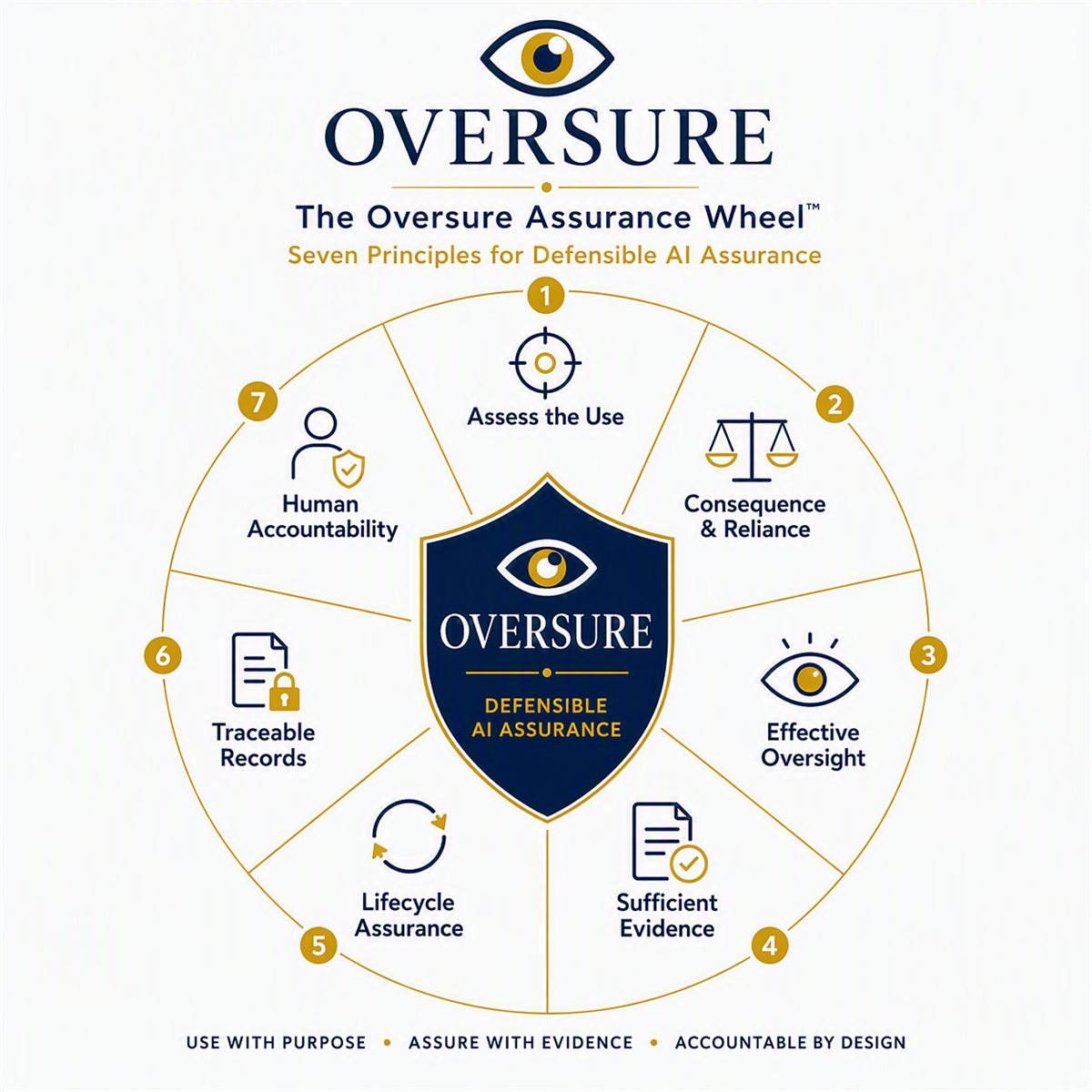 La roue d’assurance Oversure&nbsp;: les sept principes — évaluer l’usage, conséquence et confiance accordée, supervision efficace, preuves suffisantes, assurance sur tout le cycle de vie, enregistrements traçables, responsabilité humaine — disposés autour d’un bouclier central portant la mention «&nbsp;Oversure&nbsp;: une assurance de l’IA que l’on peut défendre&nbsp;».